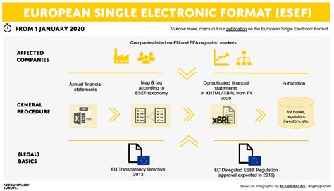 European Single Electronic Format, ESEF,